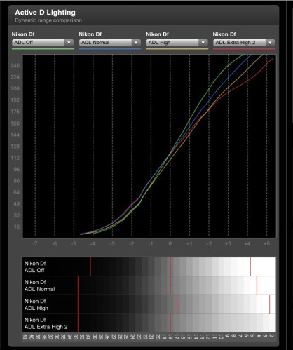 Dynamic Range Nikon DF pada setiap level ADL
