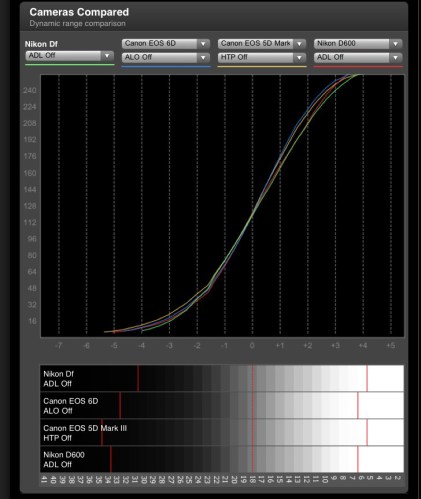 Nikon DF vs Canon 5DM3, 6D dan Nikon D600 pada ADL Off