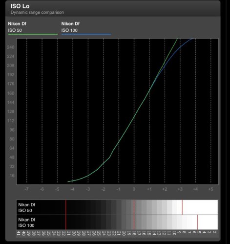Grafik DPreview tentang Dynamic Range Iso L1