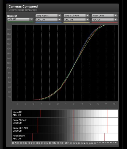 Nikon DF vs Sony A7, Sony SLT99 dan Nikon D600 pada ADL off