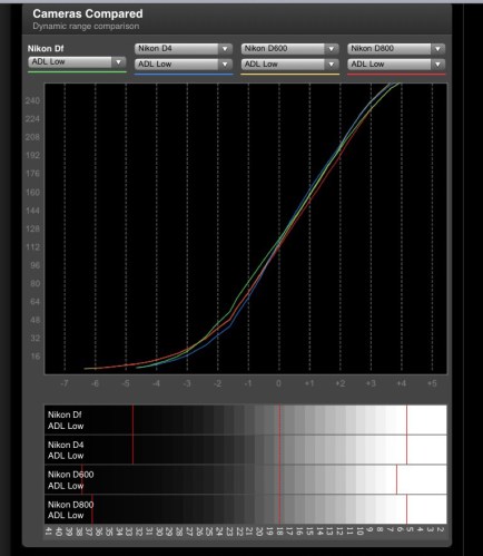Nikon DF vs Nikon Full Frame dengan ADL Low
