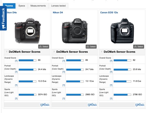 Test Score terhadap sensor dai DXO