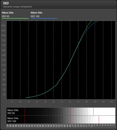 DR pada Extended Low ISO : 50